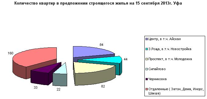 Средние цены на строящееся жилье в г. Уфа на 15 сентября 2013 года. Средняя цена составила – 51.7 тыс. руб./кв.м. За август 2013 цена на новостройки Уфы не выросла. С начала года – рост на 9%. 